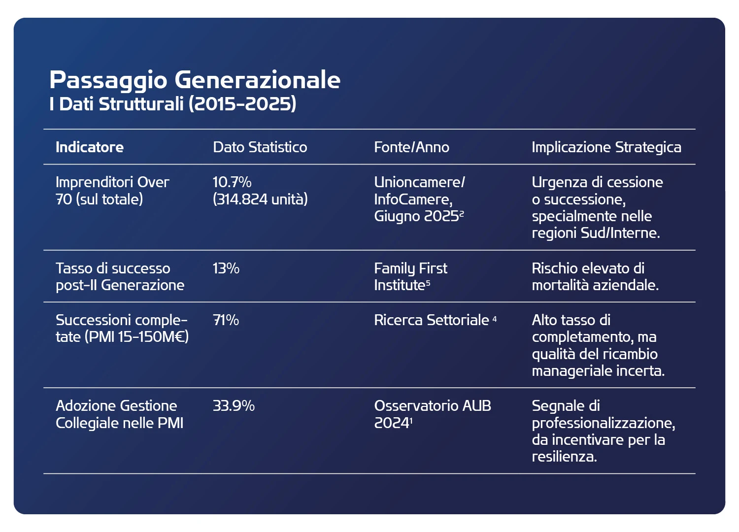 Tabella 1: I Dati Strutturali del Passaggio Generazionale (2015-2025)