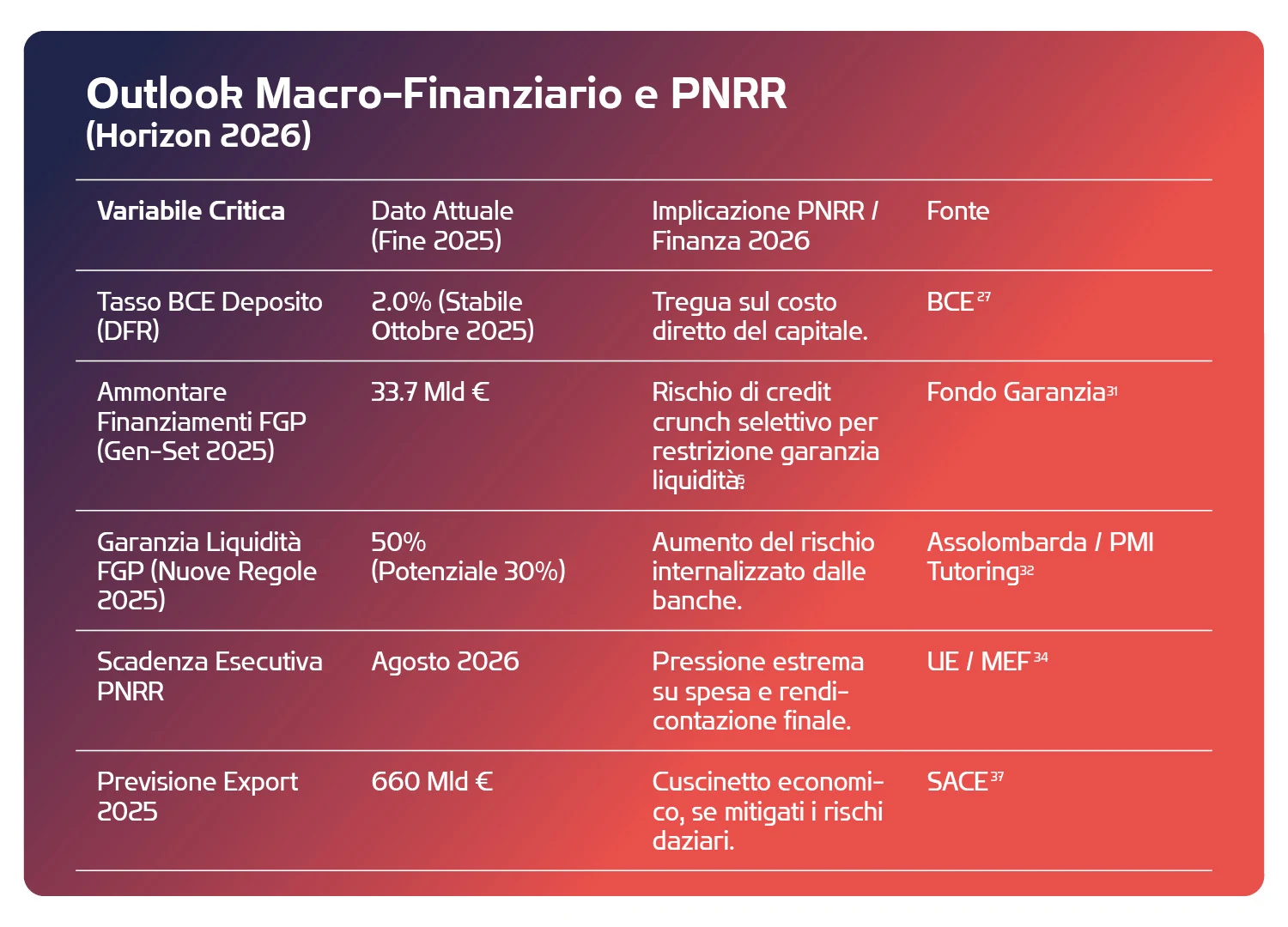 Tabella 2: Outlook Macro-Finanziario e PNRR (Horizon 2026)